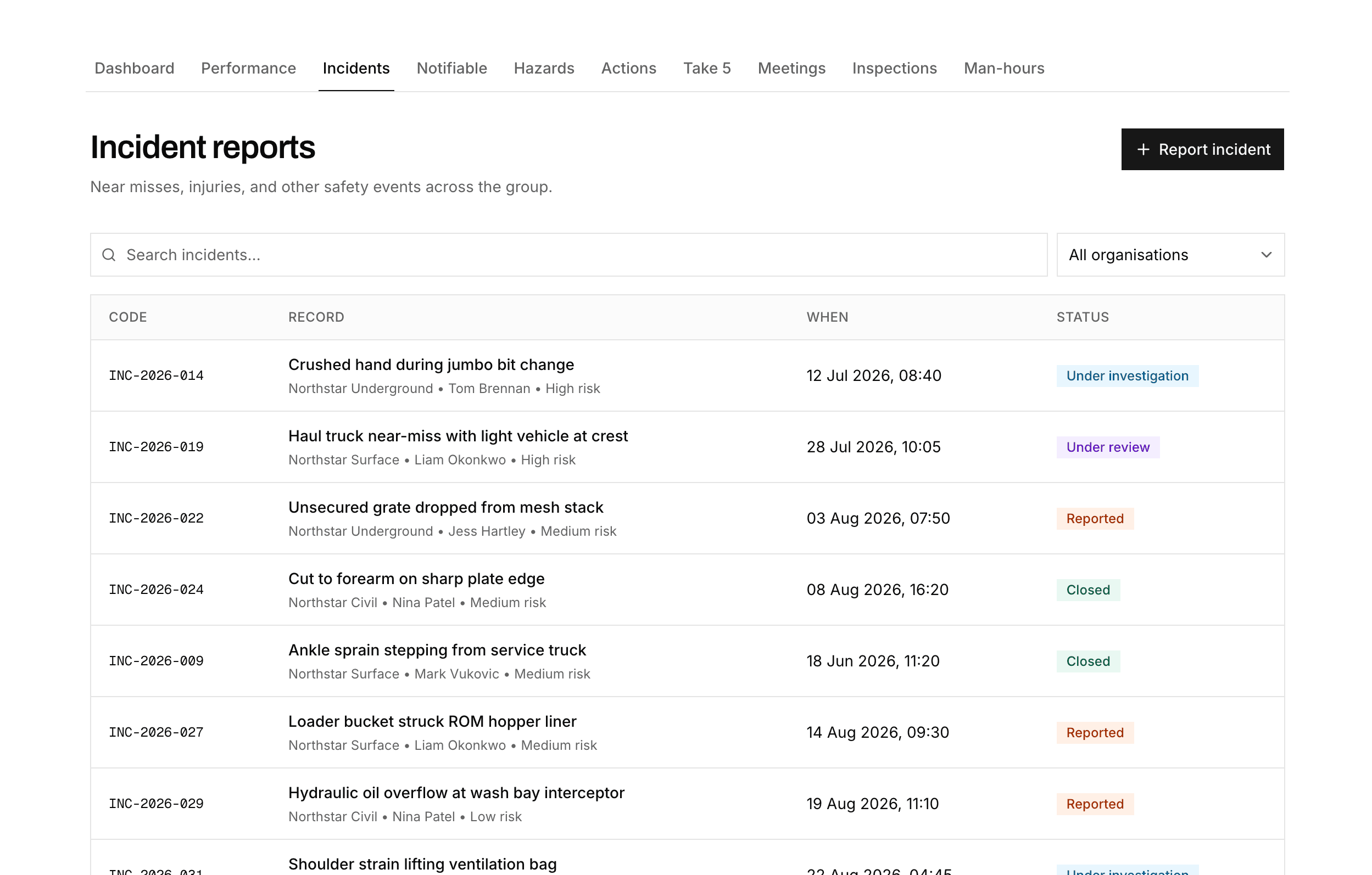 Incident reports list across organisations with status and risk
